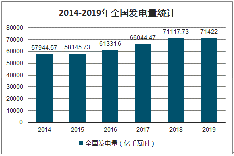 2014-2019年全国发电量统计
