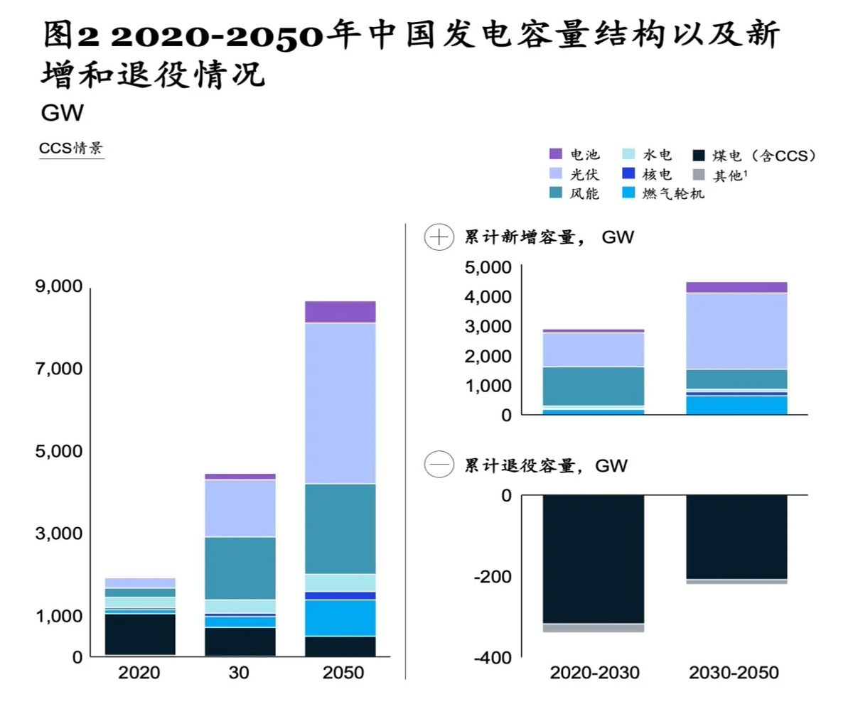 登丰电力-中国发电容量结构