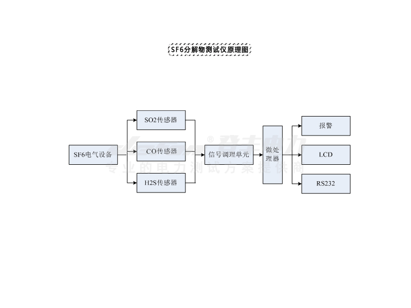 安徽SF6分解物测试仪原理图